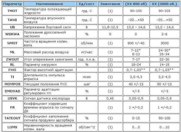 Параметры датчиков инжекторных двигателей ваз: таблица, проверка и замена по схеме и