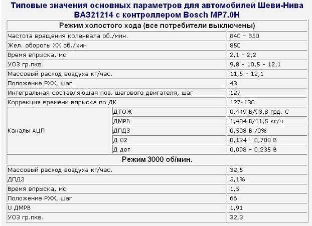 Заводские параметры. Параметры работы датчиков при диагностики двигателя Нива Шевроле. Показатели датчиков ВАЗ 2114. Типовые параметры датчиков ВАЗ 2114. Таблица параметров датчиков ВАЗ 2114 инжектор.