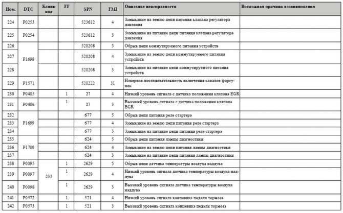 Предохранители и реле камаз 65115 евро 3 / 4 с описанием и схемами блоков