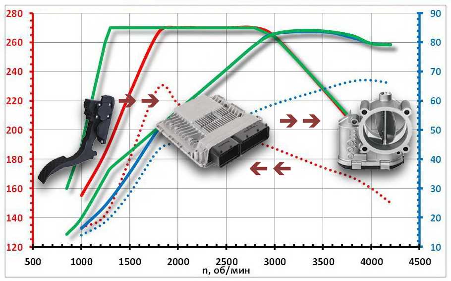 Доработка или регулировка электронной педали газа (е-газ) на лада » лада.онлайн - все самое интересное и полезное об автомобилях lada