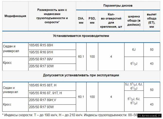 Лада веста 2018 - размеры колеc и шин, pcd, вылет диска и другие спецификации - размерколес.ru - new lada