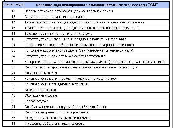 ✅ коды ошибок ваз 2112 - motoshkolads.ru