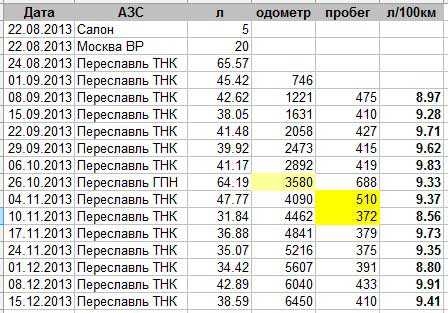 Лада калина предлагает оптимальный расход топлива. сколько бензина расходует лада калина — паспортные и реальные данные