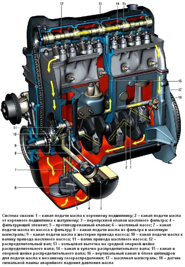 Элементы двигателя автомобиля. Схема смазки двигателя ВАЗ 2107. Система смазки ДВС ВАЗ 2106. Система смазки двигателя ВАЗ 2106. Схема смазки ДВС ВАЗ 2107.
