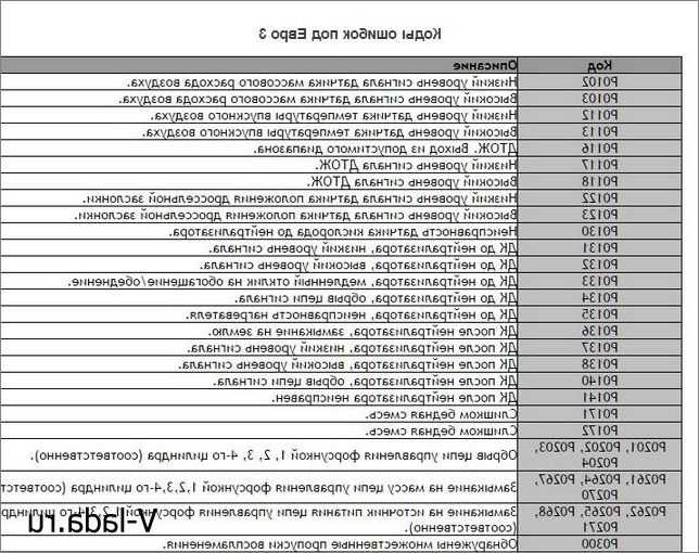 Таблица кодов ошибок ваз - расшифровка кодов ошибок