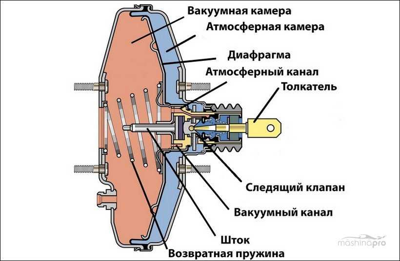 Признаки неисправности вакуумного усилителя тормозов ваз 2109 ~ sis26.ru